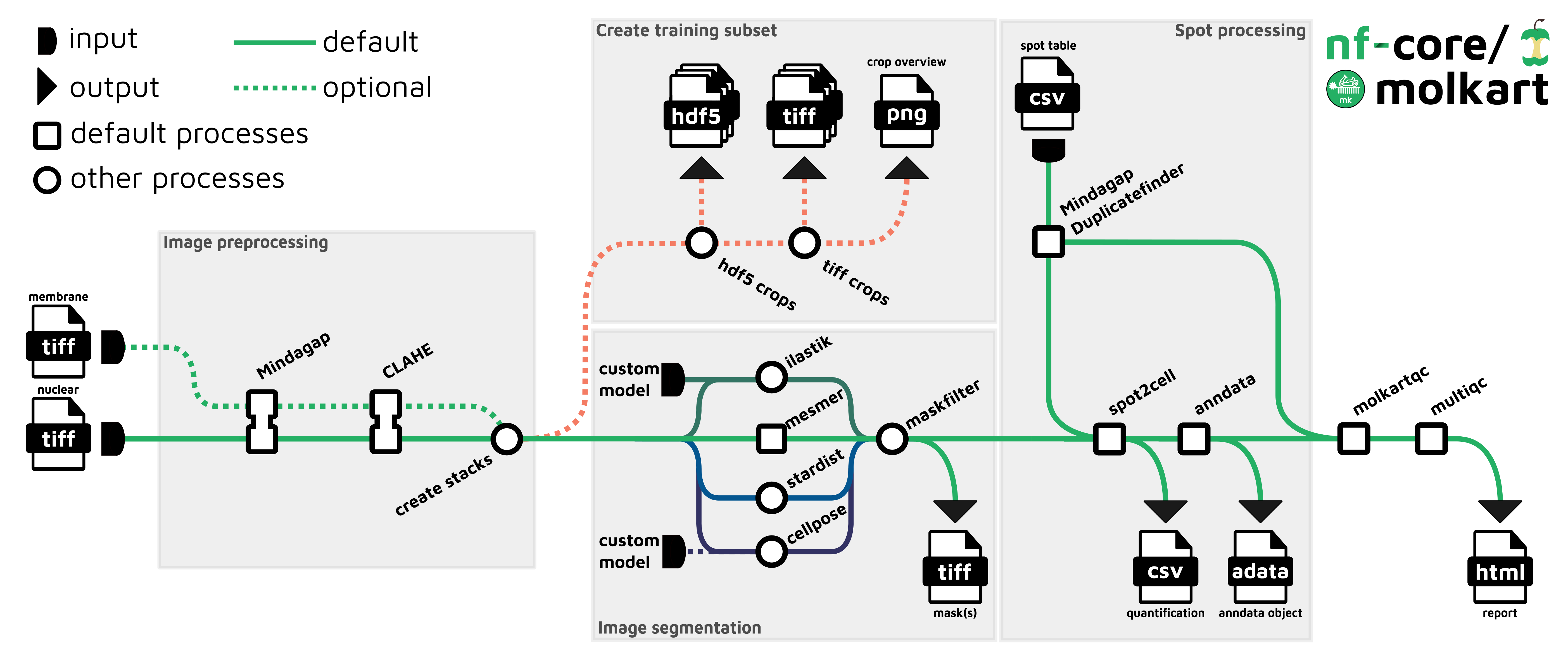 nf-core/molkart-Pipeline